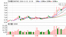 萬(wàn)年青(000789)融資融券信息(11-18)