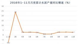 2016年水泥產量、價格、利潤、前瞻匯總