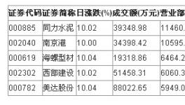 同力水泥昨日收盤買入金額達1.15億