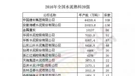 權威發(fā)布：2016年全國水泥熟料企業(yè)20強名單公布