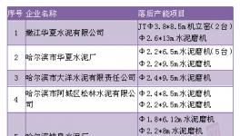 黑龍江28家水泥企業(yè)落后產(chǎn)能項目面臨淘汰