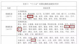 總投資35.36億元 河南這4地要新建、續(xù)建機場