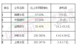 2016年各大水泥集團(tuán)利潤(rùn)排行榜出爐