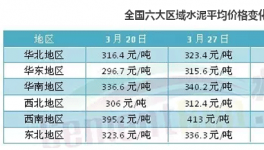 不賺錢(qián)都難！六大區(qū)域水泥價(jià)格普漲 華東漲幅最猛烈