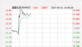 福建水泥漲停 報于13.65元