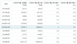 4月份我國(guó)水泥產(chǎn)量增長(zhǎng)2.4%