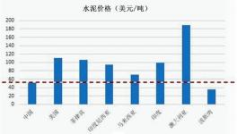 國內(nèi)與國外水泥價差到底有多大