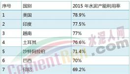 國外與國內(nèi)水泥產(chǎn)能利用率差距幾何