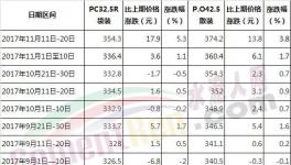 今年水泥漲價(jià)！哪個(gè)省最瘋狂！