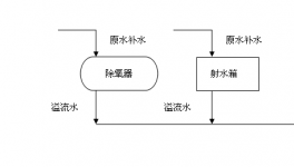 余熱發(fā)電回收水系統(tǒng)改造