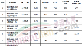 驚訝：春節(jié)臨近！這個(gè)地區(qū)水泥價(jià)格突破900元/噸！