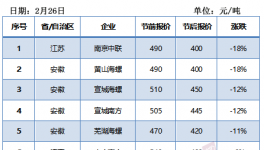 江蘇、江西、河南水泥價格大跌！內蒙與河北漲幅最大！