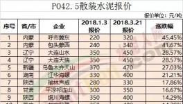 155家水泥企業(yè)價格大排名 2018水泥價格漲跌幅這里看