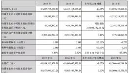 冀東水泥2017年凈利1.1億 同比增長109%