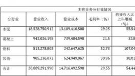 淡季不淡旺季更旺，華新水泥營收208億!