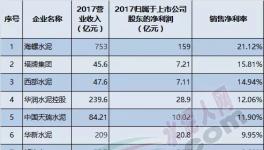 16家上市水泥企業(yè)利潤(rùn)率大比拼！中國(guó)水泥哪家強(qiáng)