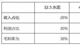 32.5水泥紛紛漲價！粉磨站批量關(guān)停！