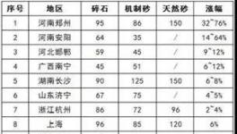 沙子漲幅1000%!價(jià)格比水泥貴!倒逼水泥企業(yè)