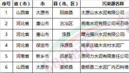 慘烈：154家水泥廠、混凝土、砂石企業(yè)被查違規(guī)!(名單)