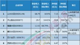 水泥上市企業(yè)半年報業(yè)績排行榜出爐!凈利潤率驚人!