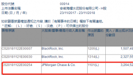 海螺水泥獲摩根大通增持326.45萬股