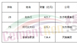 重磅：各大水泥集團(tuán)利潤(rùn)排行榜、薪資排行榜發(fā)布！