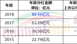 89億現(xiàn)金分紅！這家企業(yè)“秒殺”各大水泥集團(tuán)！