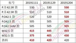 怒了！給錢也不賣！沒水泥了！出廠價(jià)680元/噸！礦粉都賣375元/噸了！