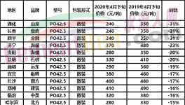 煤炭行業(yè)告急！山東、云南、山西50多個地區(qū)水泥集體下跌！