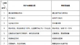 同步永磁耦合器首次應(yīng)用于輥壓機(jī)傳動(dòng)系統(tǒng)