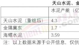 巨無霸來了！秒殺海螺、金隅冀東！下一步收購(gòu)誰(shuí)……