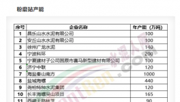 大爆發(fā)！75條熟料線、15個粉磨站項目落地！