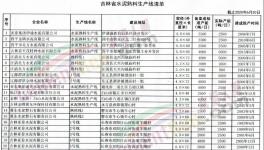 吉林省水泥企業(yè)12月1日起停產(chǎn)4個月！