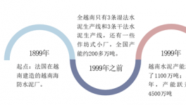 越南水泥工業(yè)現(xiàn)狀分析，產(chǎn)業(yè)的資本化也會給中國企業(yè)帶來新的機遇 