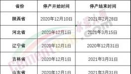 重磅！山東、河南、河北十幾個(gè)省600多家水泥廠停產(chǎn)日期發(fā)布！