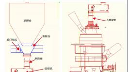 這樣改造后，煤磨系統(tǒng)終于穩(wěn)定運(yùn)行了！