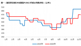 年關(guān)將至！湖北水泥價(jià)格漲，漲，漲！