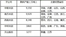 天山股份產(chǎn)能秒殺海螺躍居全國第一！