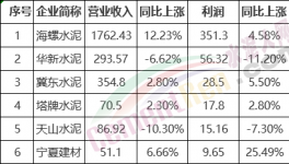 厲害了！海螺水泥利潤(rùn)占行業(yè)20%！