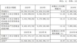 華新水泥2020年凈利56.31億，下滑11%！