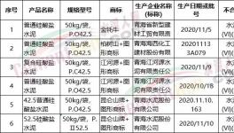 抽查！多批次水泥質(zhì)量不合格！