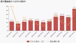 萬年青一季度利潤增長28.84%，1條5100t/d生產(chǎn)線正在建設(shè)中！