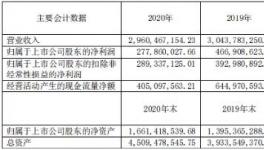 賺嗨了！70%水泥企業(yè)利潤增長！最高增長230%！