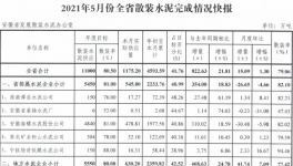 水泥大省5月份散裝水泥完成情況快報(bào)！