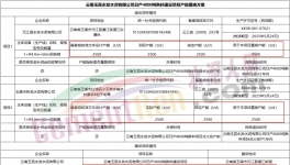 水泥大省計(jì)劃以1.25:1減量置換兩條4000t/d熟料項(xiàng)目！