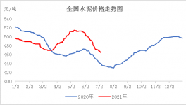 熟料消耗量減少，水泥價(jià)格或?qū)⑦@么變！