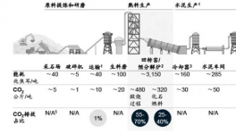 排放13.75億噸，探析水泥行業(yè)“碳中和”！