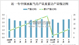 1-5月中國水泥產(chǎn)量9.2億噸，華東占比最高！