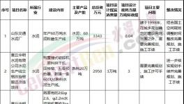 山東這7家水泥企業(yè)進(jìn)“兩高”項(xiàng)目清單！