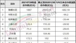 慘！1500多億沒了！海螺變“跳水”冠軍！